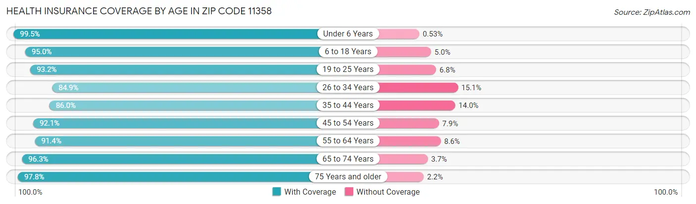 Health Insurance Coverage by Age in Zip Code 11358