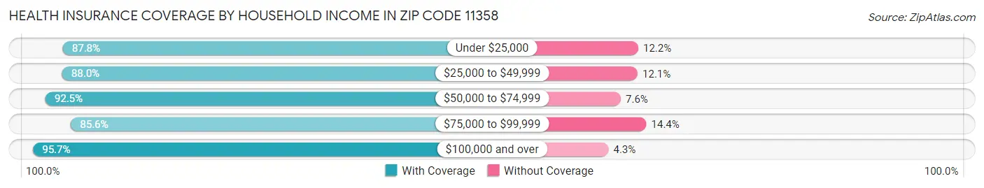 Health Insurance Coverage by Household Income in Zip Code 11358
