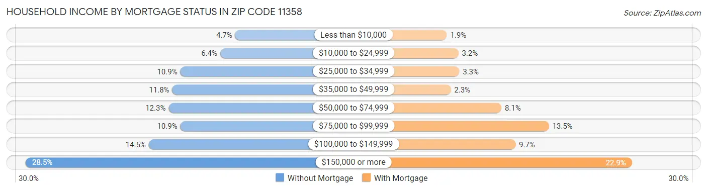 Household Income by Mortgage Status in Zip Code 11358