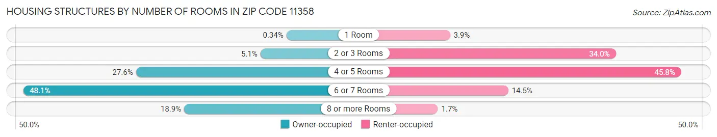 Housing Structures by Number of Rooms in Zip Code 11358