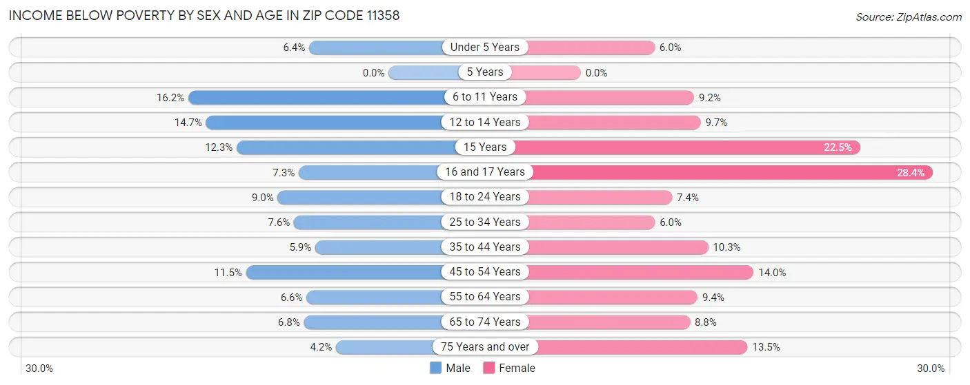 Income Below Poverty by Sex and Age in Zip Code 11358