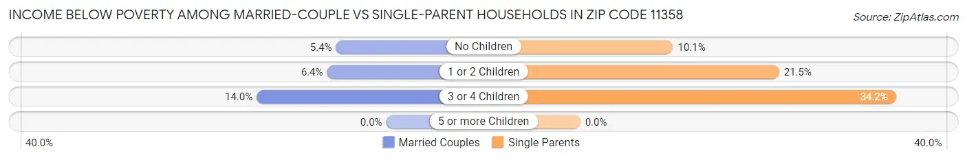 Income Below Poverty Among Married-Couple vs Single-Parent Households in Zip Code 11358