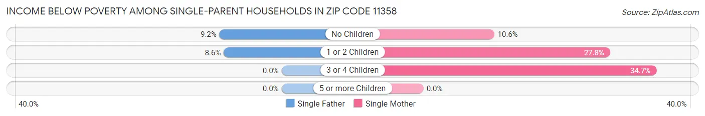 Income Below Poverty Among Single-Parent Households in Zip Code 11358
