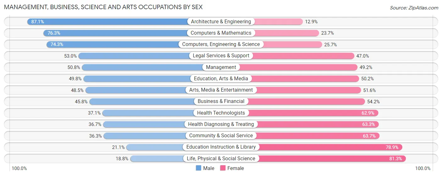 Management, Business, Science and Arts Occupations by Sex in Zip Code 11358