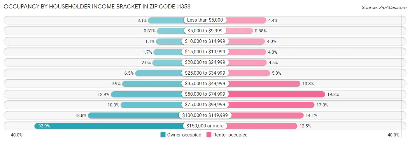 Occupancy by Householder Income Bracket in Zip Code 11358