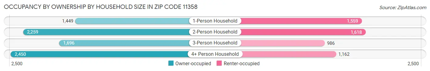 Occupancy by Ownership by Household Size in Zip Code 11358