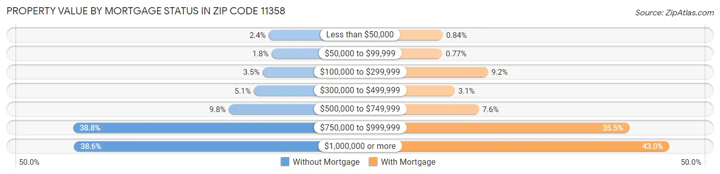 Property Value by Mortgage Status in Zip Code 11358