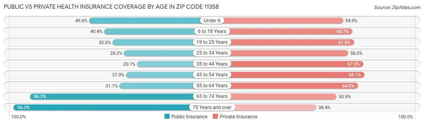 Public vs Private Health Insurance Coverage by Age in Zip Code 11358