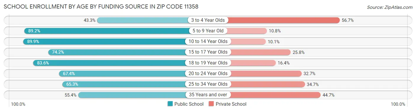 School Enrollment by Age by Funding Source in Zip Code 11358