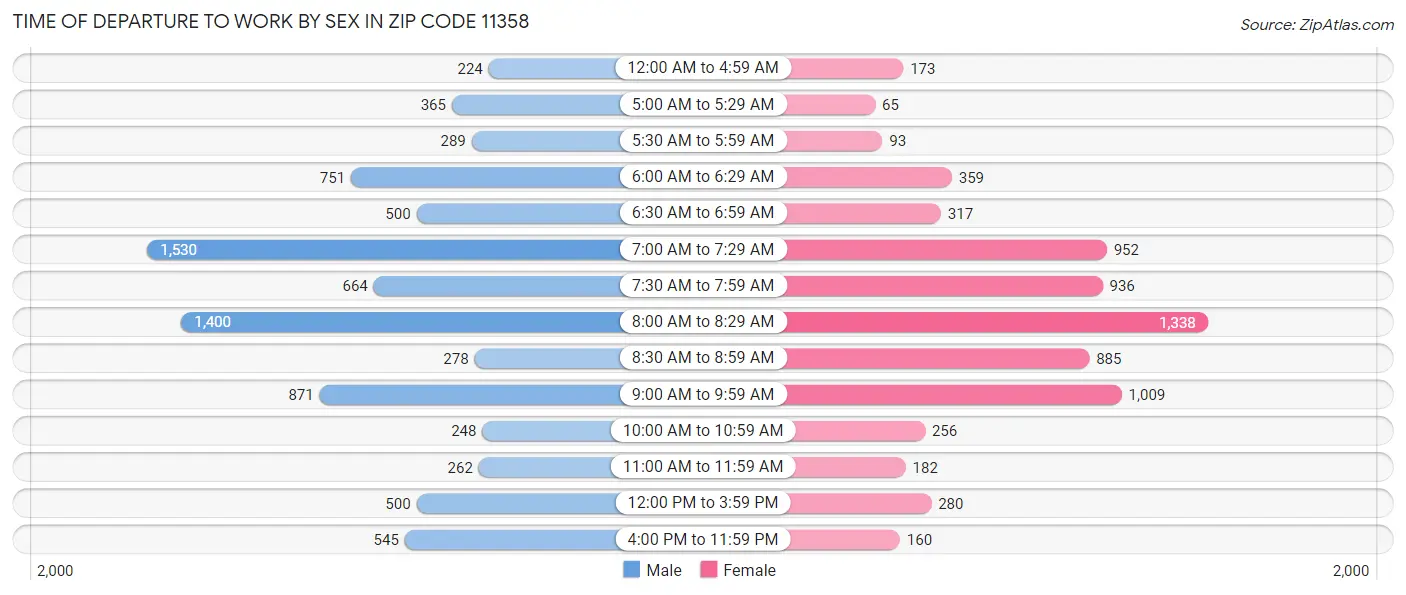 Time of Departure to Work by Sex in Zip Code 11358