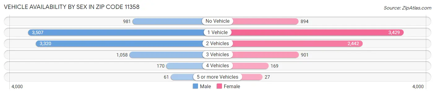 Vehicle Availability by Sex in Zip Code 11358