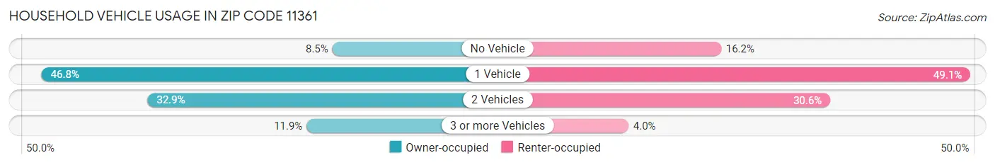 Household Vehicle Usage in Zip Code 11361