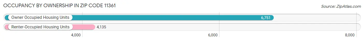 Occupancy by Ownership in Zip Code 11361