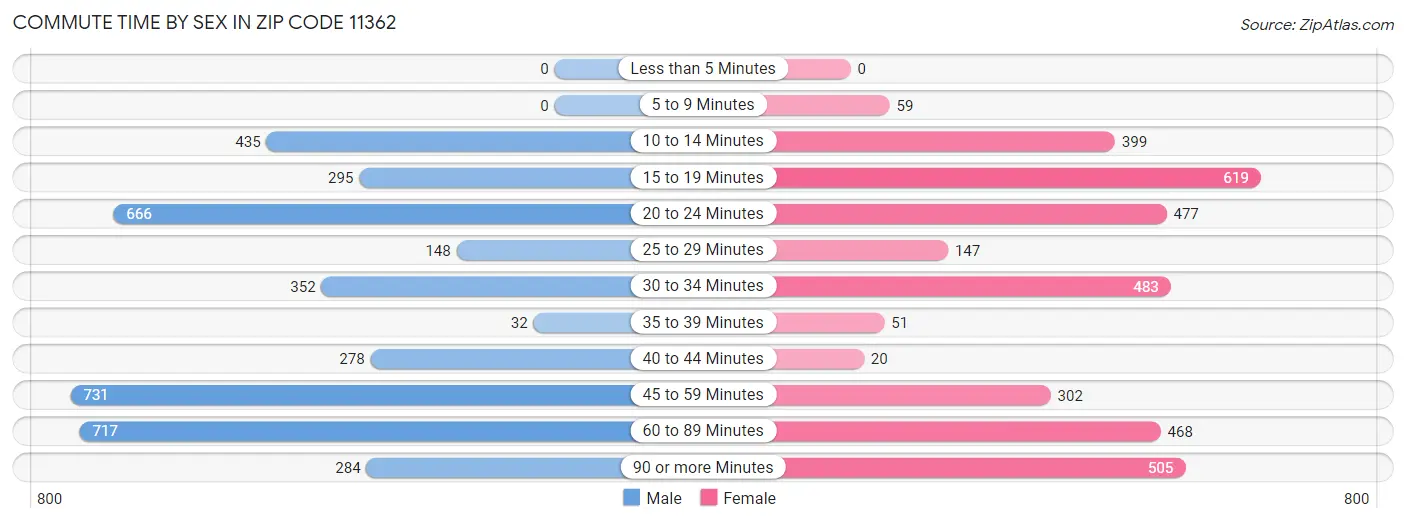 Commute Time by Sex in Zip Code 11362