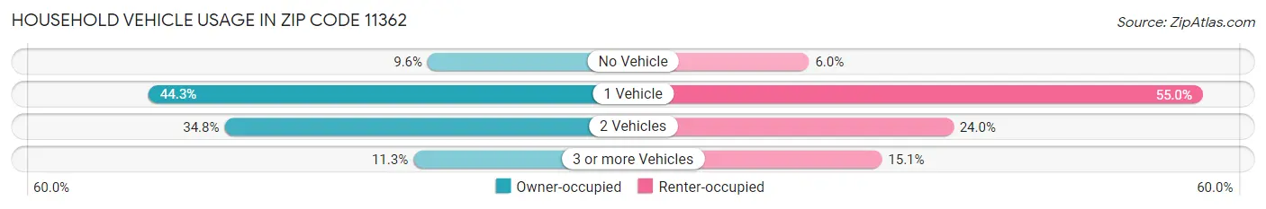 Household Vehicle Usage in Zip Code 11362