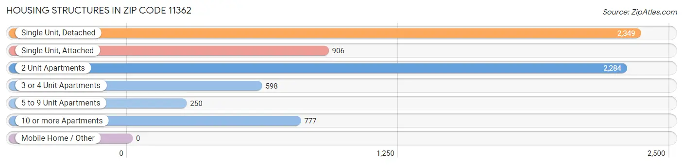 Housing Structures in Zip Code 11362