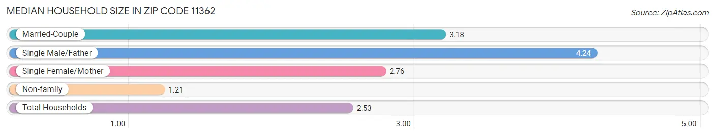 Median Household Size in Zip Code 11362