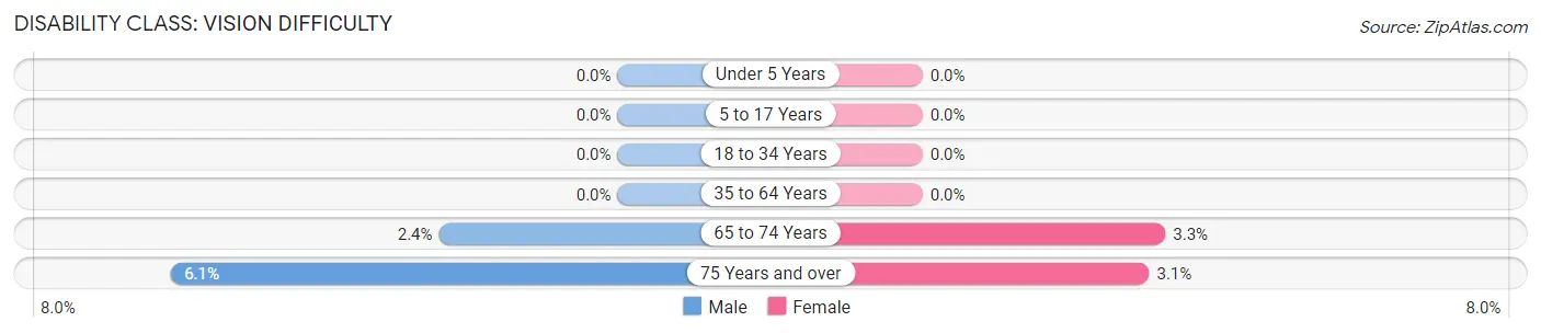 Disability in Zip Code 11362: <span>Vision Difficulty</span>