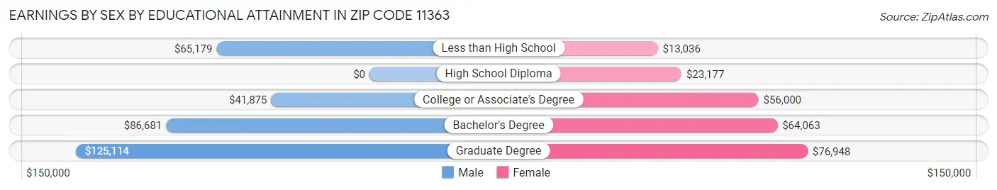 Earnings by Sex by Educational Attainment in Zip Code 11363