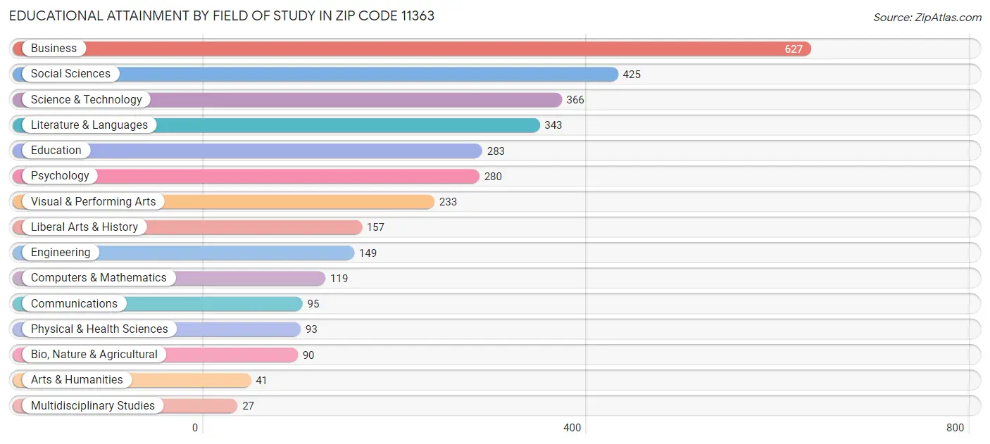 Educational Attainment by Field of Study in Zip Code 11363