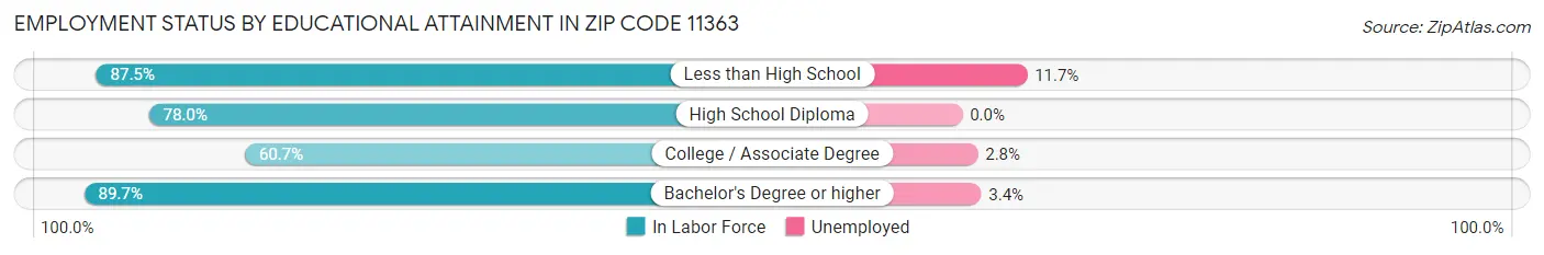 Employment Status by Educational Attainment in Zip Code 11363
