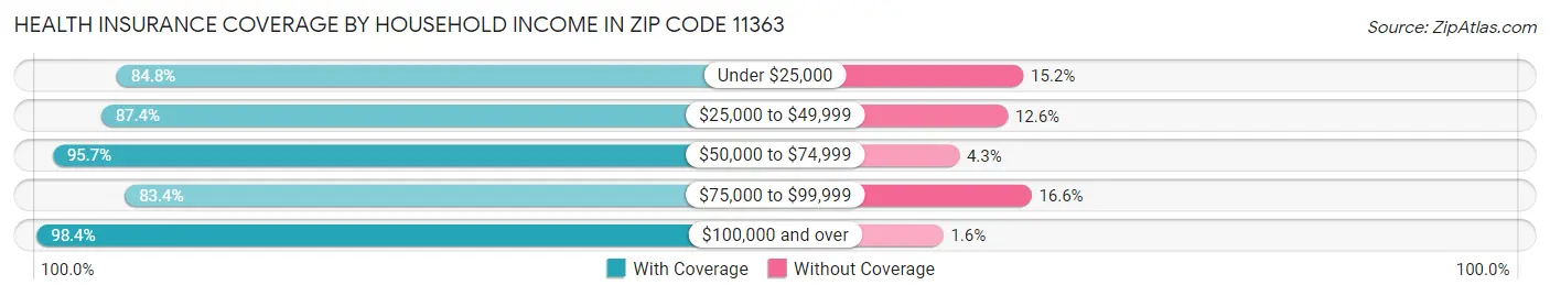 Health Insurance Coverage by Household Income in Zip Code 11363