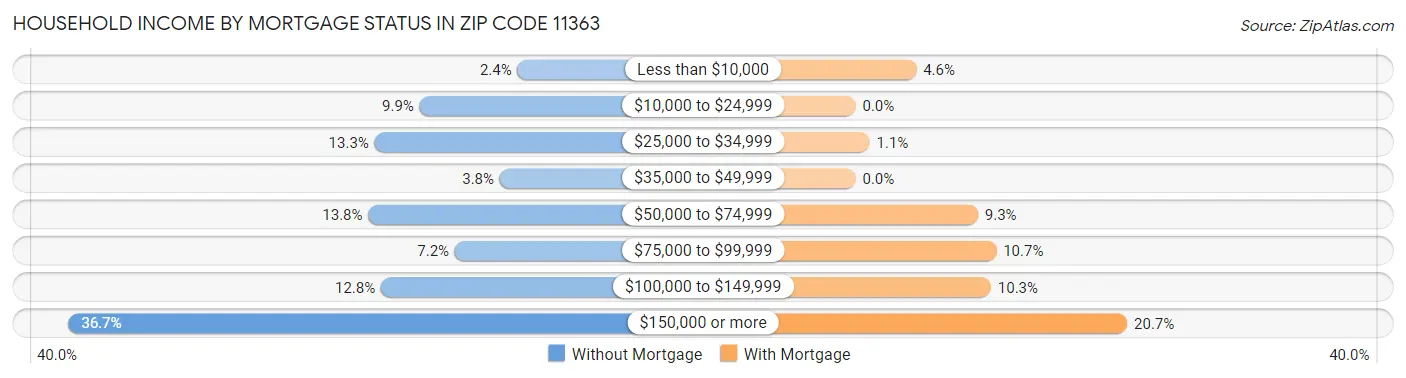 Household Income by Mortgage Status in Zip Code 11363