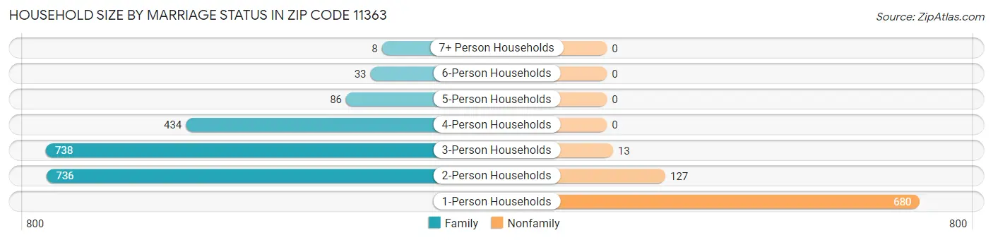 Household Size by Marriage Status in Zip Code 11363