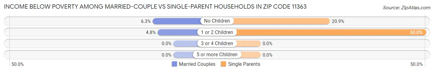 Income Below Poverty Among Married-Couple vs Single-Parent Households in Zip Code 11363