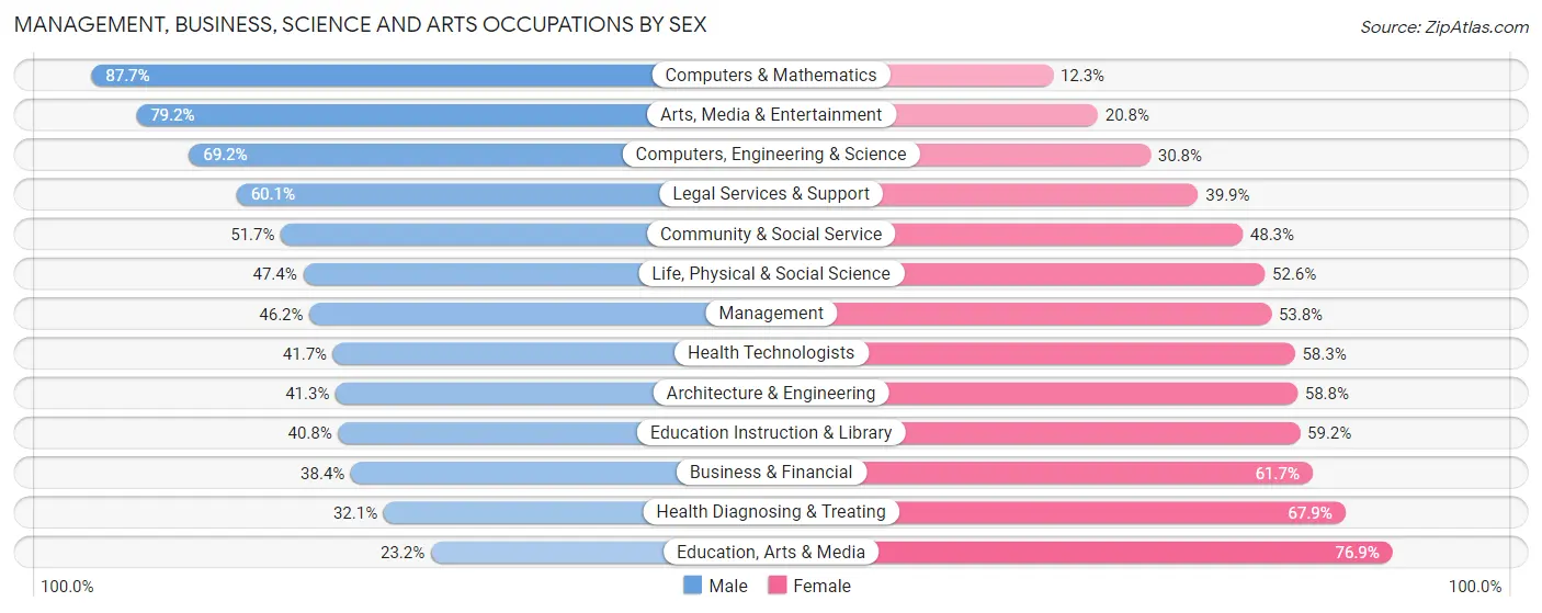Management, Business, Science and Arts Occupations by Sex in Zip Code 11363