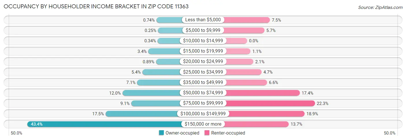 Occupancy by Householder Income Bracket in Zip Code 11363