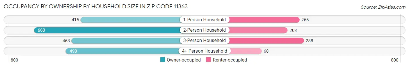 Occupancy by Ownership by Household Size in Zip Code 11363