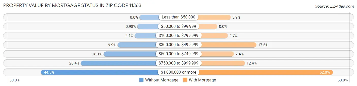 Property Value by Mortgage Status in Zip Code 11363