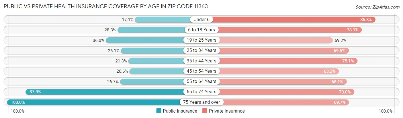 Public vs Private Health Insurance Coverage by Age in Zip Code 11363