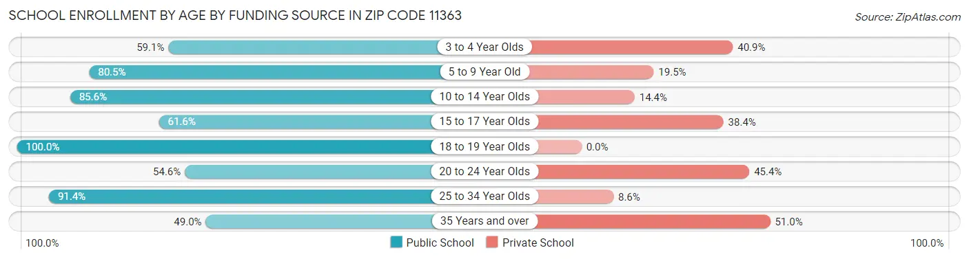School Enrollment by Age by Funding Source in Zip Code 11363