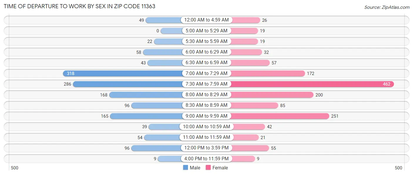 Time of Departure to Work by Sex in Zip Code 11363