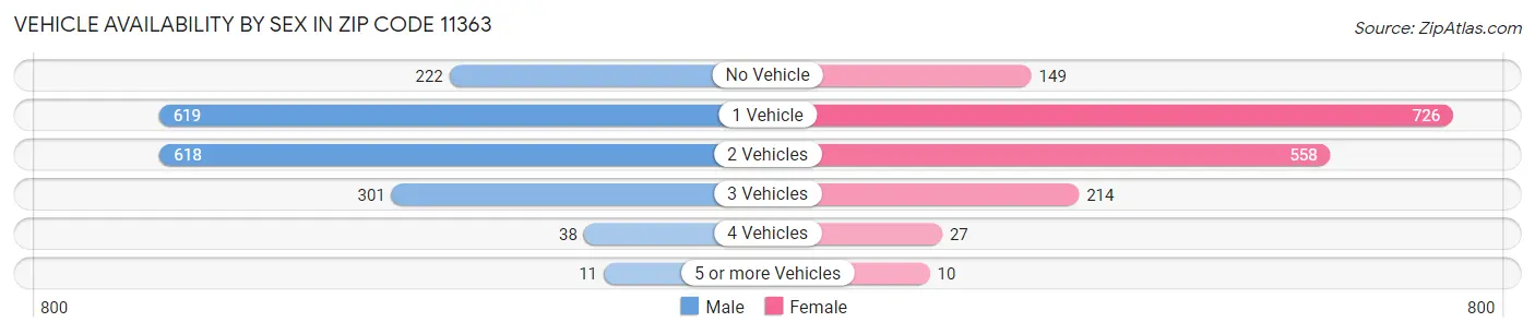 Vehicle Availability by Sex in Zip Code 11363