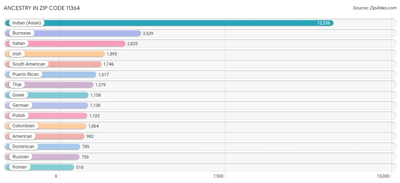 Ancestry in Zip Code 11364