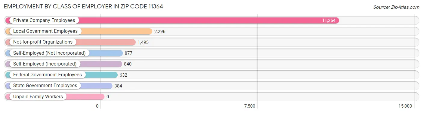 Employment by Class of Employer in Zip Code 11364