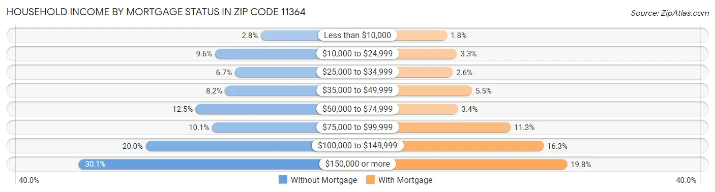 Household Income by Mortgage Status in Zip Code 11364