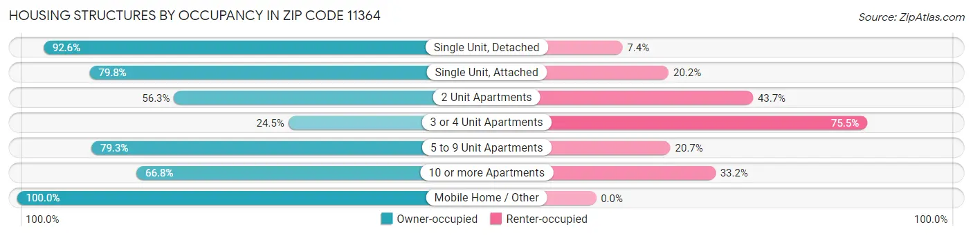 Housing Structures by Occupancy in Zip Code 11364