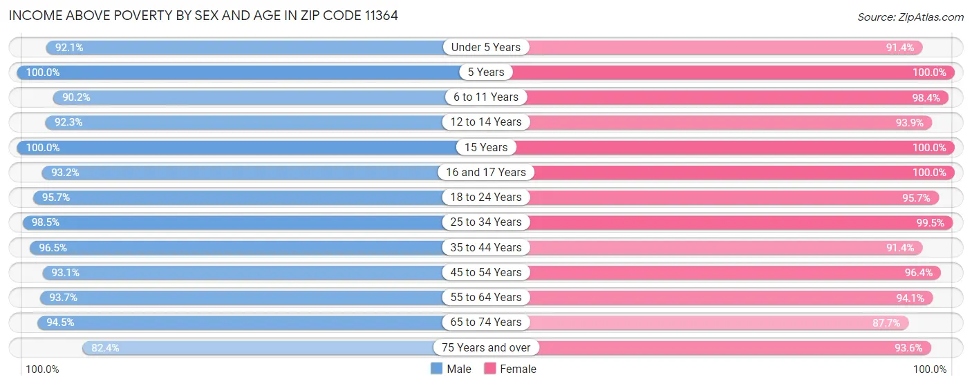 Income Above Poverty by Sex and Age in Zip Code 11364