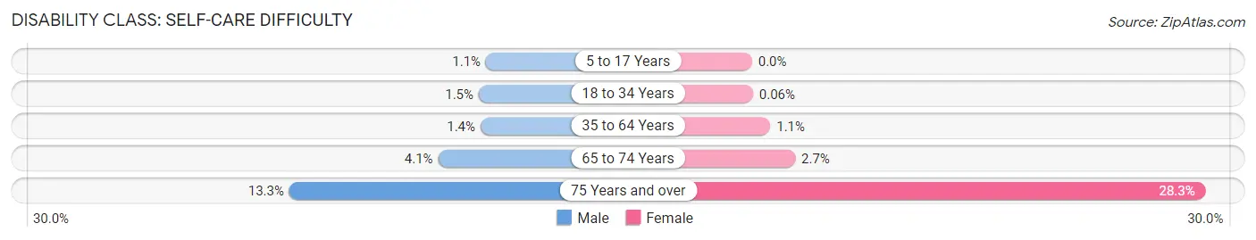 Disability in Zip Code 11364: <span>Self-Care Difficulty</span>