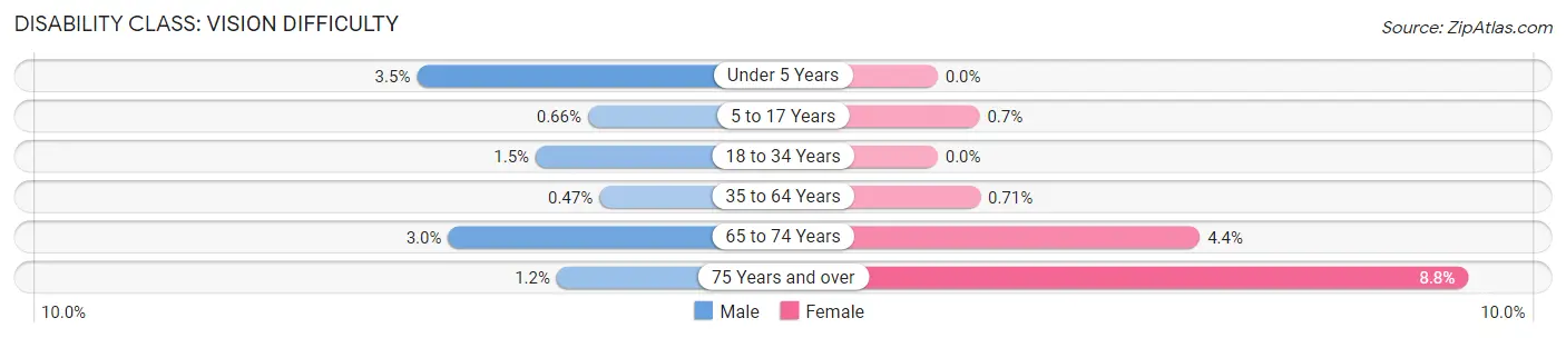 Disability in Zip Code 11364: <span>Vision Difficulty</span>