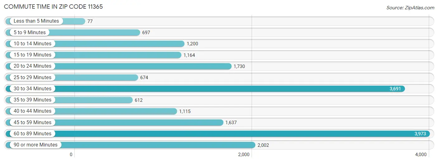 Commute Time in Zip Code 11365