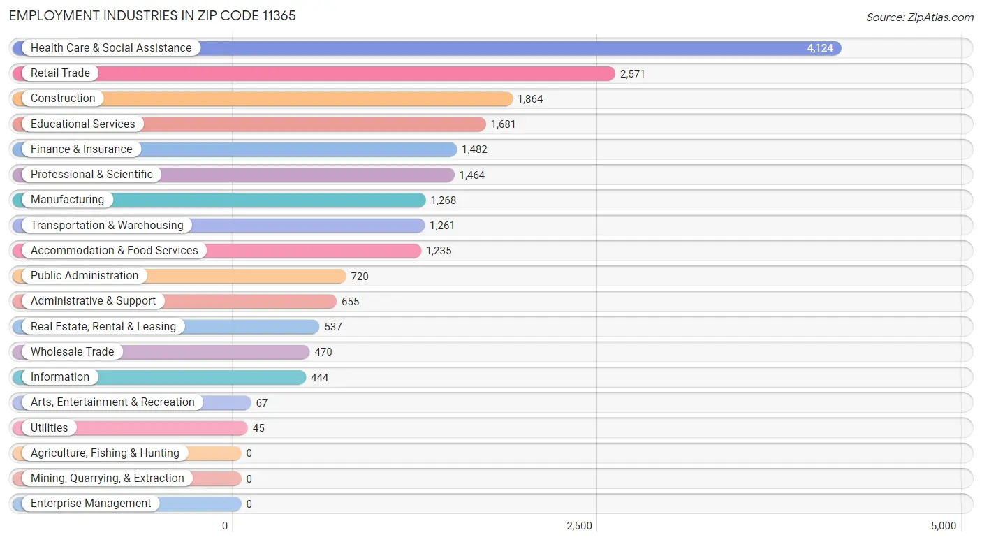 Employment Industries in Zip Code 11365