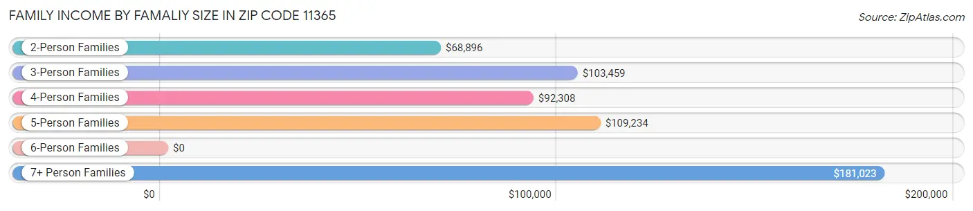 Family Income by Famaliy Size in Zip Code 11365