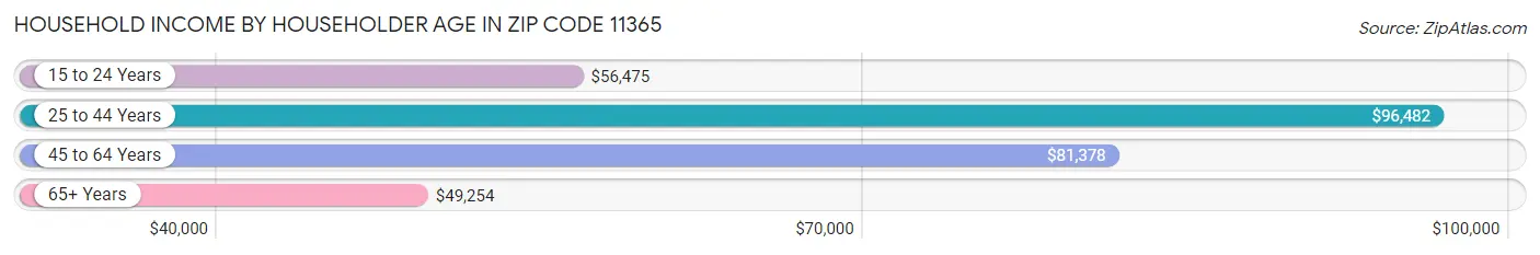 Household Income by Householder Age in Zip Code 11365