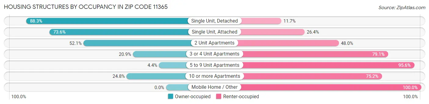 Housing Structures by Occupancy in Zip Code 11365