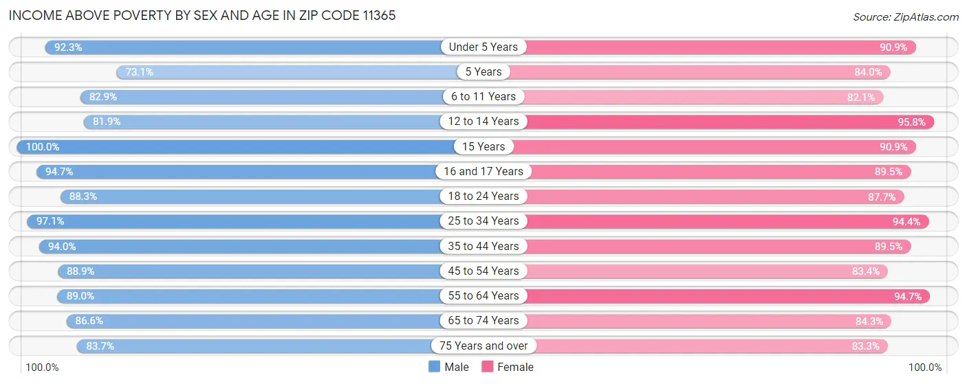 Income Above Poverty by Sex and Age in Zip Code 11365